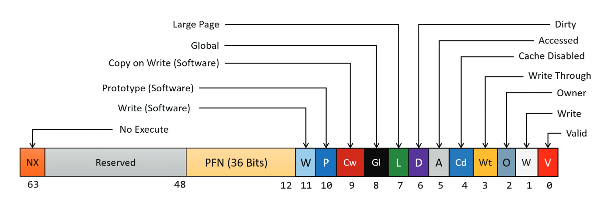 A Page Table entry on x64 Windows